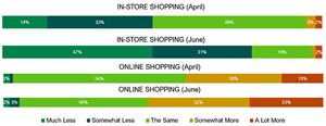 A chart of in-store and online shopping trends of Star Tribune readers in April and June. A chart of in-store and online shopping trends of Star Tribune readers in April and June.